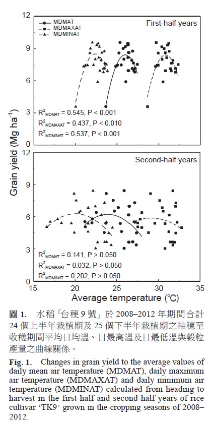 Changes in grain yield to the average values of daily mean air temperature (MDMAT), daily maximum air temperature (MDMAXAT) and daily minimum air temperature (MDMINAT) calculated from heading to harvest in the first-half and second-half years of rice cultivar ‘TK9’ grown in the cropping seasons of 2008– 2012.